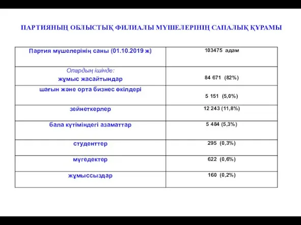 ПАРТИЯНЫҢ ОБЛЫСТЫҚ ФИЛИАЛЫ МҮШЕЛЕРІНІҢ САПАЛЫҚ ҚҰРАМЫ