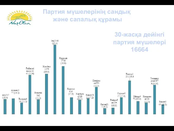 Партия мүшелерінің сандық және сапалық құрамы 30-жасқа дейінгі партия мүшелері 16664