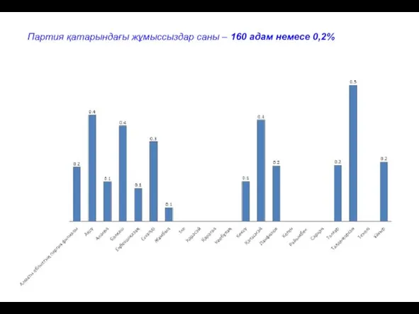 Партия қатарындағы жұмыссыздар саны – 160 адам немесе 0,2%