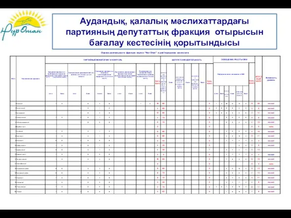 Аудандық, қалалық мәслихаттардағы партияның депутаттық фракция отырысын бағалау кестесінің қорытындысы