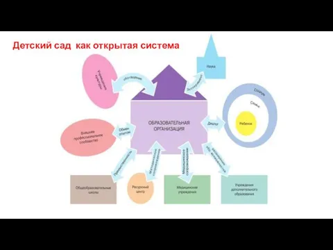 Детский сад как открытая система