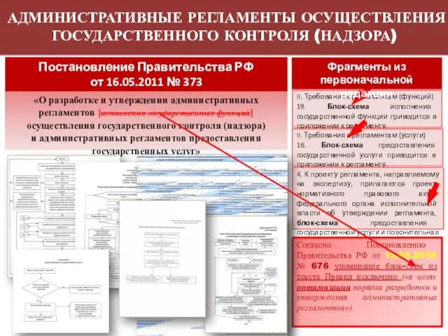 АДМИНИСТРАТИВНЫЕ РЕГЛАМЕНТЫ ОСУЩЕСТВЛЕНИЯ ГОСУДАРСТВЕННОГО КОНТРОЛЯ (НАДЗОРА) Постановление Правительства РФ от 16.05.2011