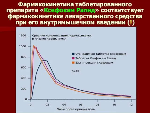 Фармакокинетика таблетированного препарата «Ксефокам Рапид» соответствует фармакокинетике лекарственного средства при его внутримышечном введении (!)