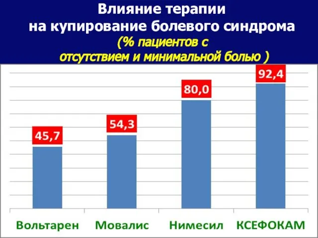 Влияние терапии на купирование болевого синдрома (% пациентов с отсутствием и минимальной болью )