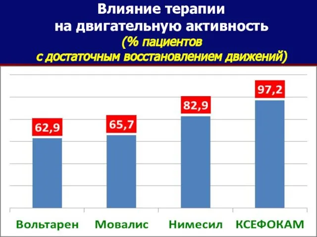 Влияние терапии на двигательную активность (% пациентов с достаточным восстановлением движений)