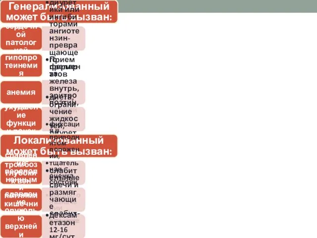 Генерализованный может быть вызван: сердечной патологией диуретики или ингибиторами ангиотензин-превращающего фермента.