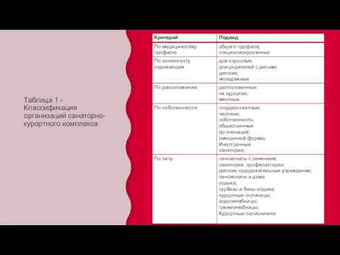 Таблица 1 - Классификация организаций санаторно-курортного комплекса