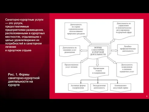 Рис. 1. Формы санаторно-курортной деятельности на курорте Санаторно-курортные услуги — это