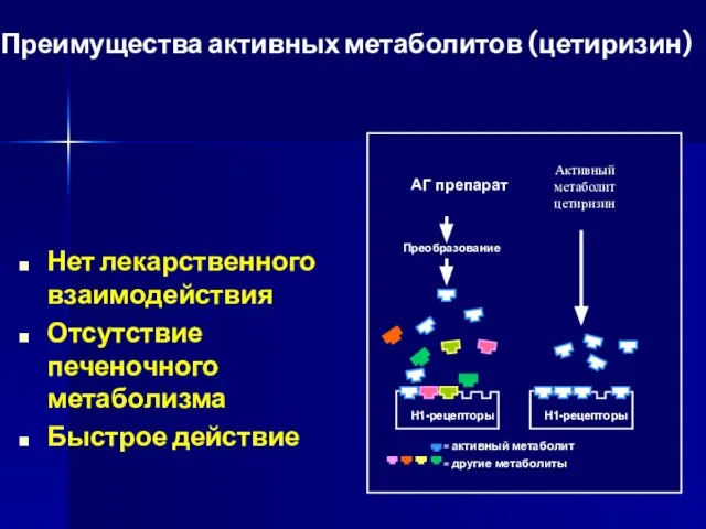 Преимущества активных метаболитов (цетиризин) Нет лекарственного взаимодействия Отсутствие печеночного метаболизма Быстрое