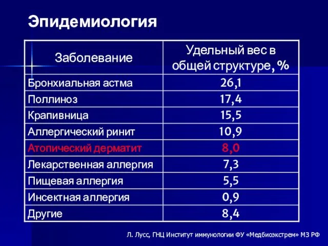 Эпидемиология Л. Лусс, ГНЦ Институт иммунологии ФУ «Медбиоэкстрем» МЗ РФ