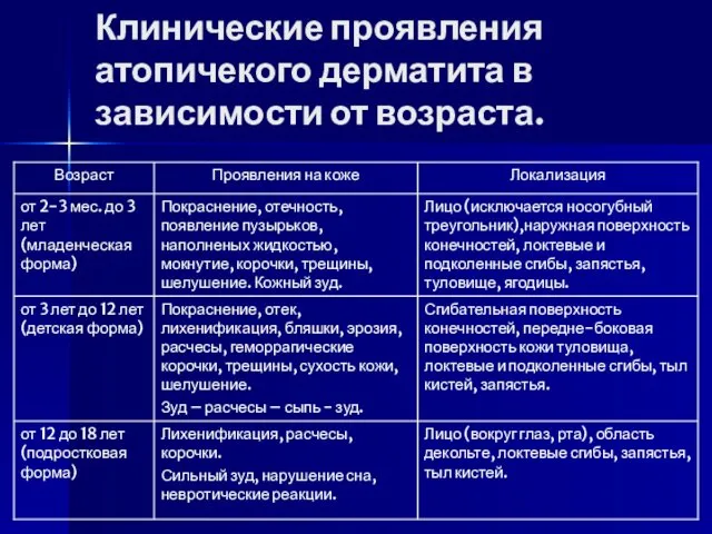 Клинические проявления атопичекого дерматита в зависимости от возраста.