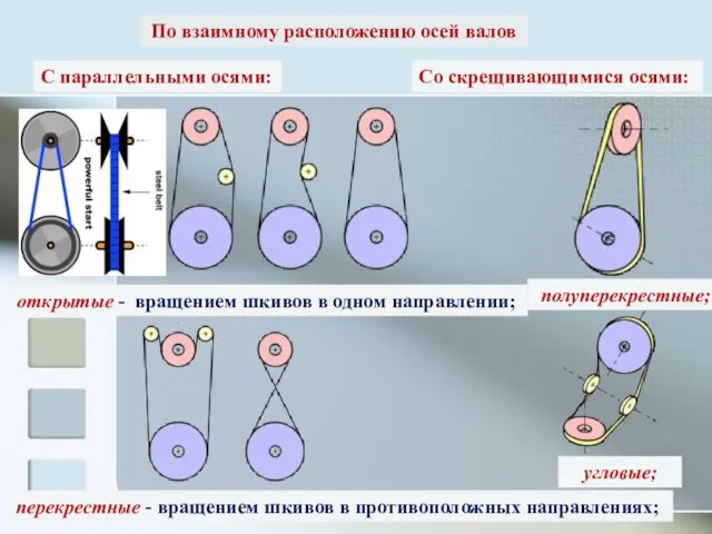 По взаимному расположению осей валов открытые - вращением шкивов в одном