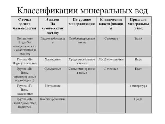 Классификации минеральных вод