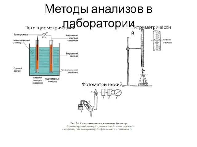 Методы анализов в лаборатории Потенциометрический Титриметрический Фотометрический