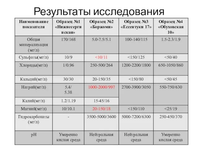 Результаты исследования