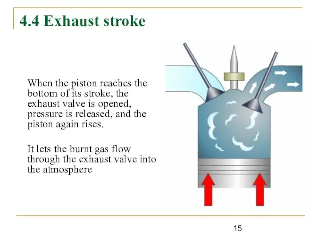 4.4 Exhaust stroke When the piston reaches the bottom of its