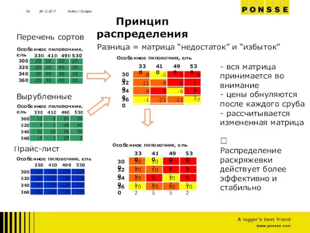 28.12.2017 Author / Subject Принцип распределения Перечень сортов - вся матрица