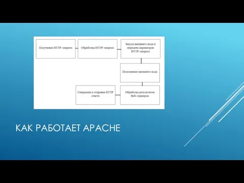 КАК РАБОТАЕТ APACHE