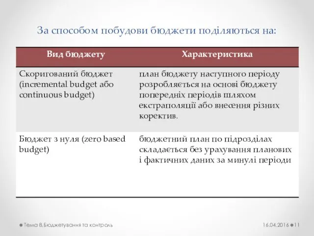 За способом побудови бюджети поділяються на: 16.04.2016 Тема 8.Бюджетування та контроль