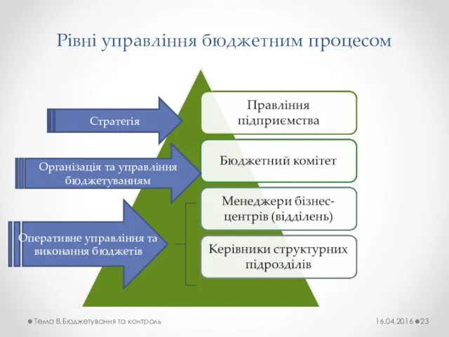 Рівні управління бюджетним процесом Стратегія Організація та управління бюджетуванням Оперативне управління