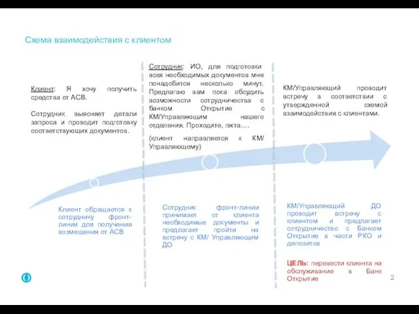 Схема взаимодействия с клиентом Клиент: Я хочу получить средства от АСВ.