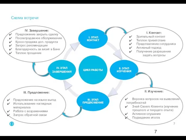 Схема встречи I. Контакт: Зрительный контакт Теплое приветствие Представление сотрудника Активный