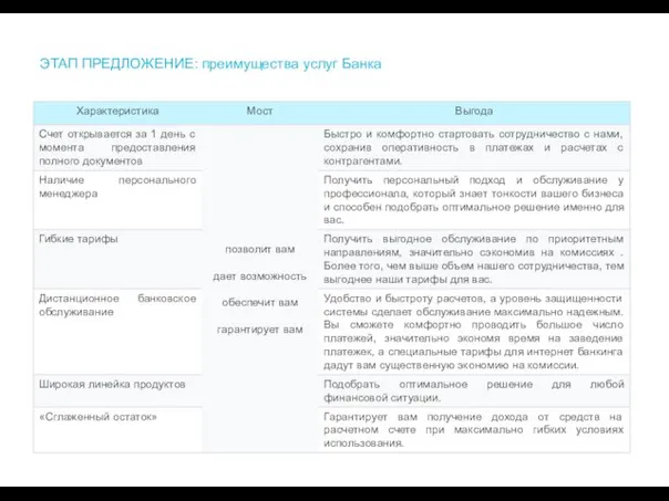 ЭТАП ПРЕДЛОЖЕНИЕ: преимущества услуг Банка