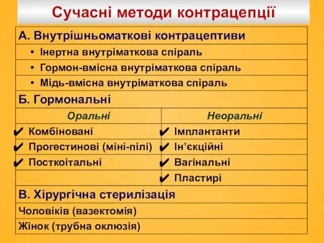 Cучасні методи контрацепції