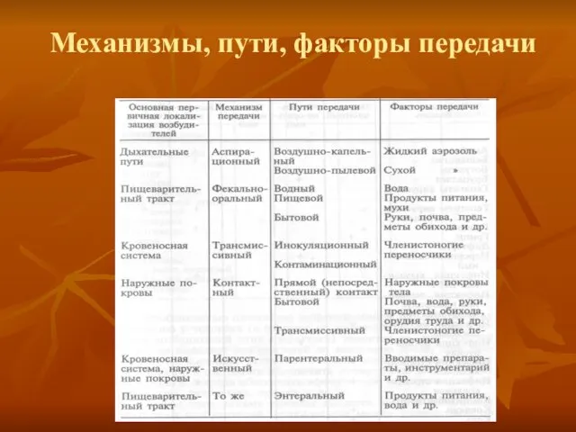 Механизмы, пути, факторы передачи