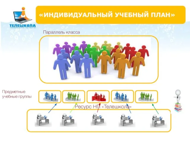 Ресурс НП «Телешкола» Параллель класса «ИНДИВИДУАЛЬНЫЙ УЧЕБНЫЙ ПЛАН» Предметные учебные группы