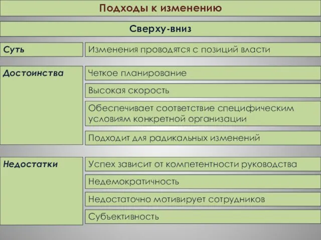 Суть Достоинства Недостатки Подходы к изменению Сверху-вниз Изменения проводятся с позиций