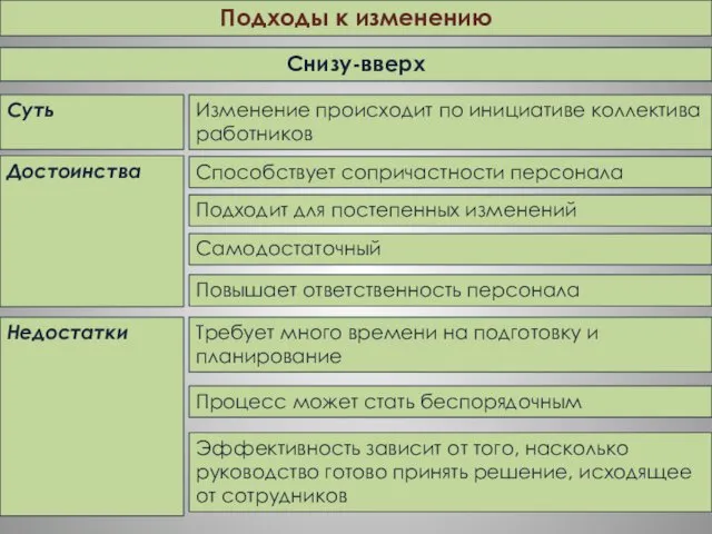 Суть Достоинства Недостатки Подходы к изменению Снизу-вверх Изменение происходит по инициативе