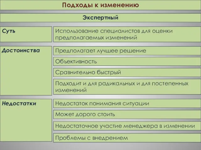 Суть Достоинства Недостатки Подходы к изменению Экспертный Использование специалистов для оценки