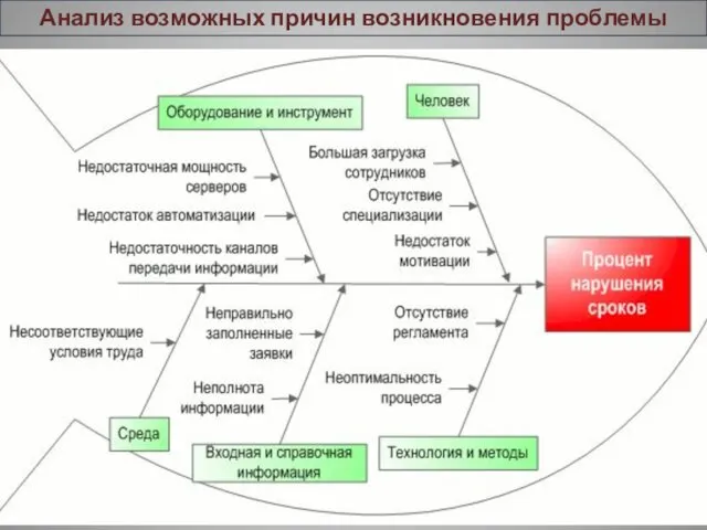 Анализ возможных причин возникновения проблемы