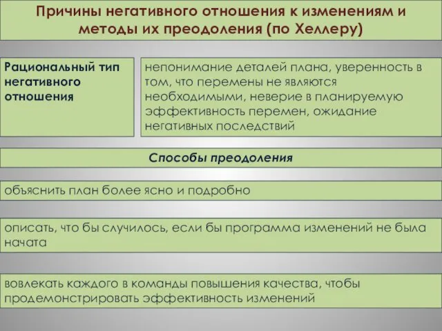 Причины негативного отношения к изменениям и методы их преодоления (по Хеллеру)