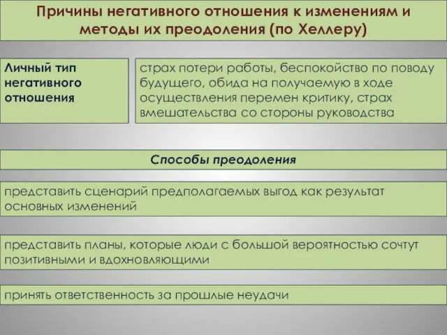 Причины негативного отношения к изменениям и методы их преодоления (по Хеллеру)