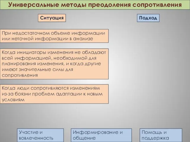 Универсальные методы преодоления сопротивления Подход Ситуация Информирование и общение Участие и