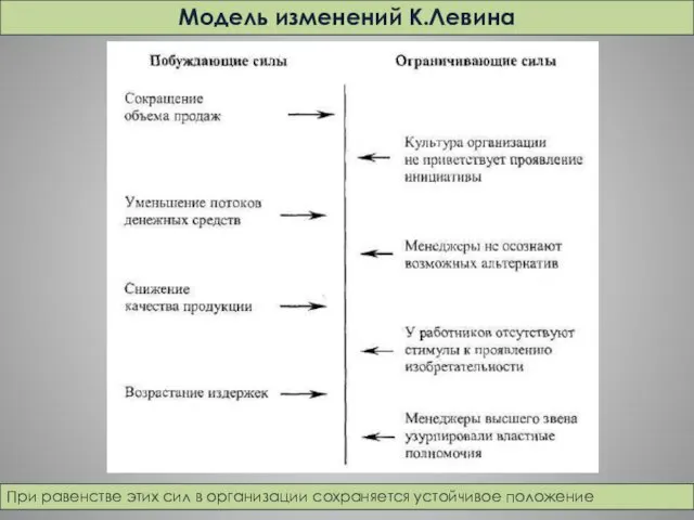 Модель изменений К.Левина При равенстве этих сил в организации сохраняется устойчивое положение