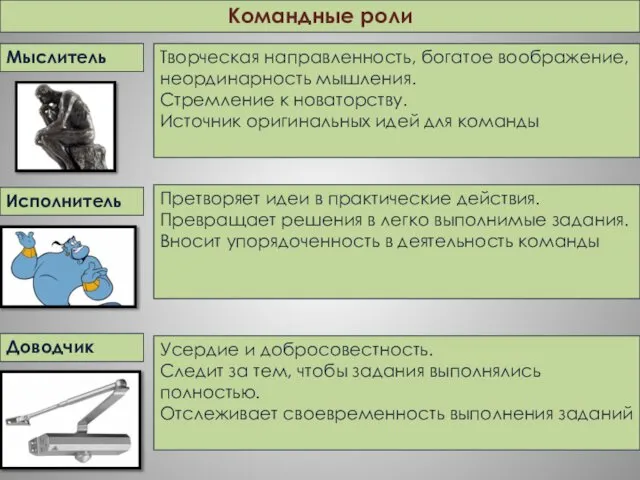 Командные роли Творческая направленность, богатое воображение, неординарность мышления. Стремление к новаторству.