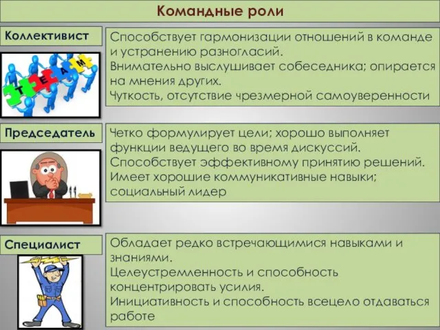 Командные роли Способствует гармонизации отношений в команде и устранению разногласий. Внимательно