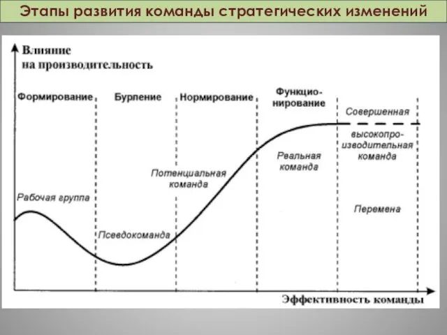 Этапы развития команды стратегических изменений