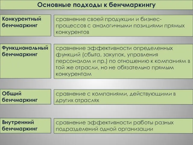 Основные подходы к бенчмаркингу Функциональный бенчмаркинг сравнение эффективности определенных функций (сбыта,