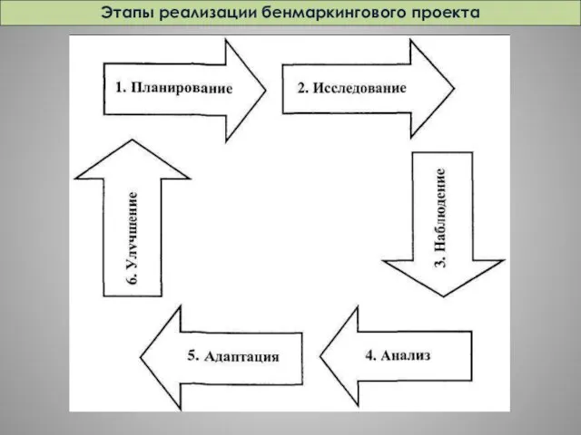 Этапы реализации бенмаркингового проекта