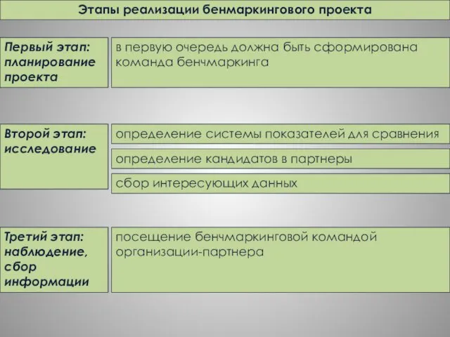 Этапы реализации бенмаркингового проекта Первый этап: планирование проекта в первую очередь