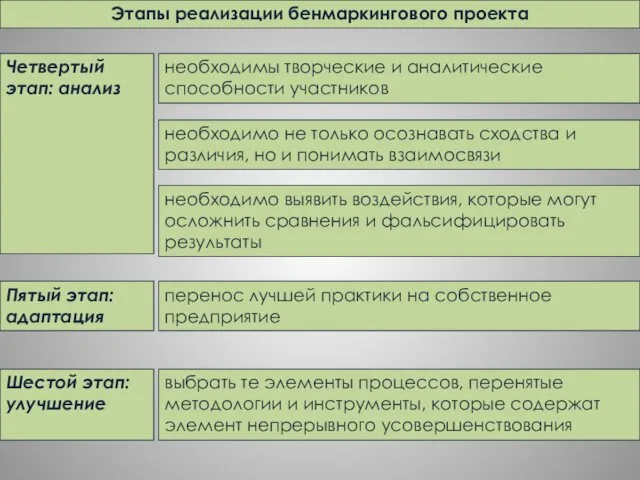 Этапы реализации бенмаркингового проекта Четвертый этап: анализ необходимы творческие и аналитические