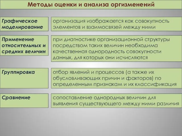 организация изображается как совокупность элементов и взаимосвязей между ними Графическое моделирование