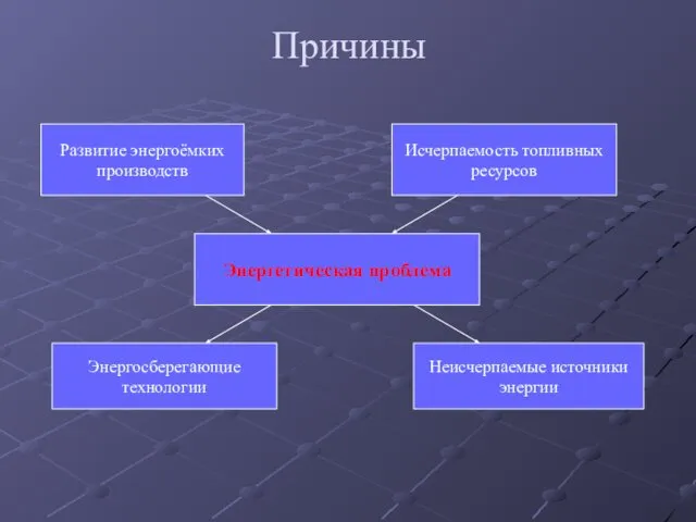 Причины Развитие энергоёмких производств Исчерпаемость топливных ресурсов Энергетическая проблема Энергосберегающие технологии Неисчерпаемые источники энергии