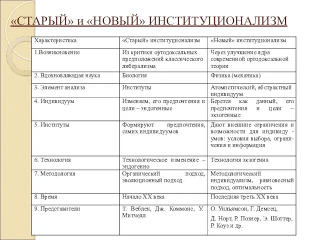 «СТАРЫЙ» и «НОВЫЙ» ИНСТИТУЦИОНАЛИЗМ