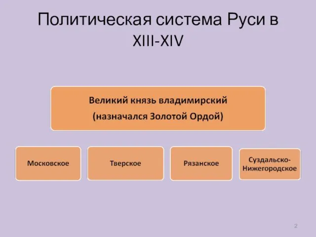 Политическая система Руси в XIII-XIV