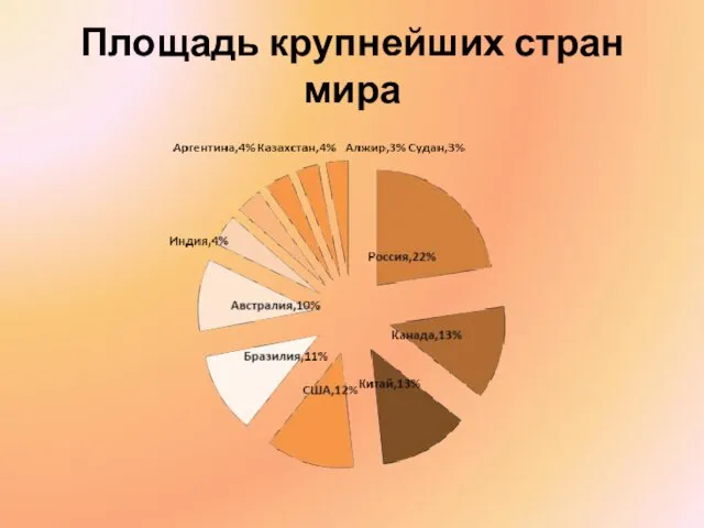 Площадь крупнейших стран мира